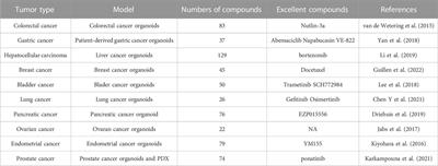 Organoids: opportunities and challenges of cancer therapy